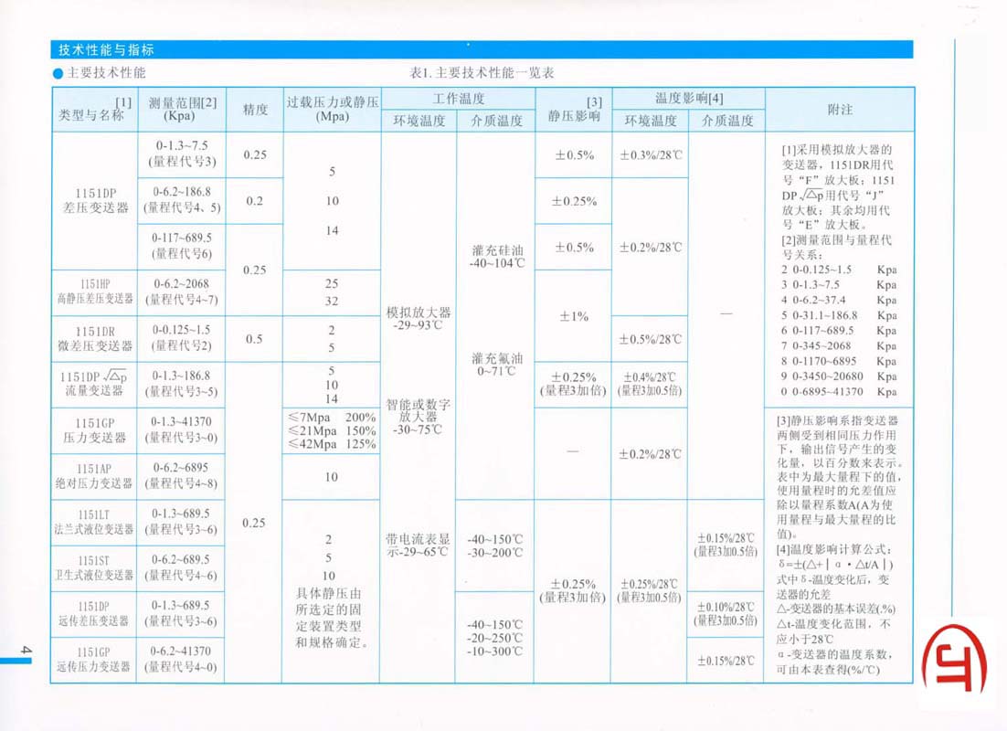 4)技术性能与指标